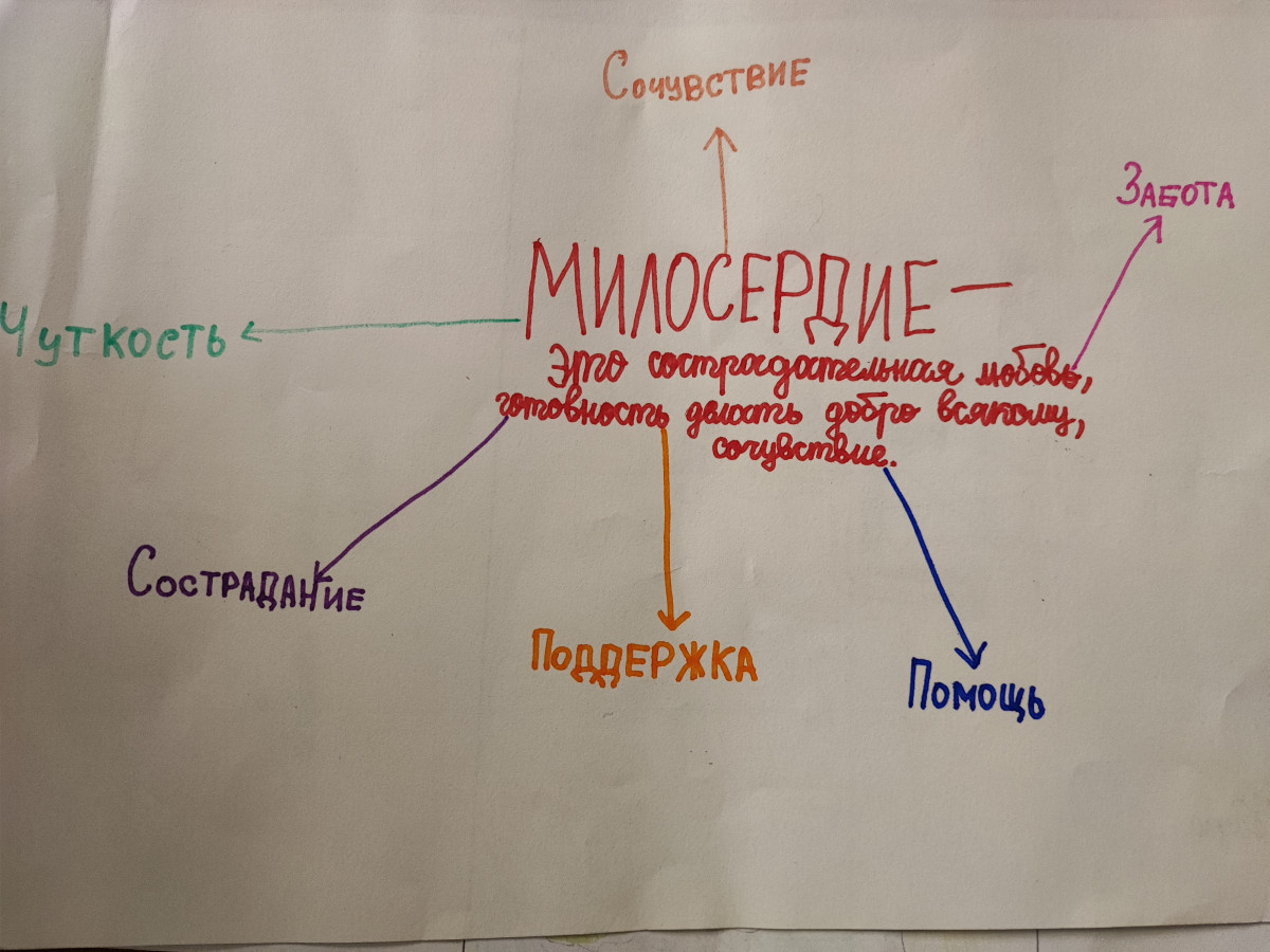 Постер к социальной практике: что такое милосердие?